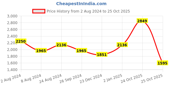 myntra.com louis philippe ath.work Louis Philippe Ath Work Super Slim Fit Geometric Printed Casual Shirt louis philippe ath.work Price History Graph from 2 Aug 2024 to 25 Oct 2025
