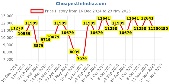 myntra.com louis philippe ath.work Louis Philippe Super Slim Fit Formal Blazer & Trouser louis philippe ath.work Price History Graph from 16 Dec 2024 to 23 Nov 2025