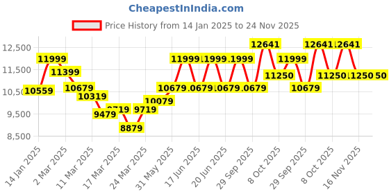 myntra.com louis philippe ath.work Louis Philippe Super Slim Fit Formal Blazer & Trouser louis philippe ath.work Price History Graph from 14 Jan 2025 to 24 Nov 2025