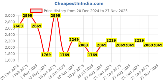 myntra.com Louis Philippe Ath.Work Men Checked Comfy Tapered Fit Chinos Trousers louis philippe ath.work Price History Graph from 20 Dec 2024 to 26 Nov 2025