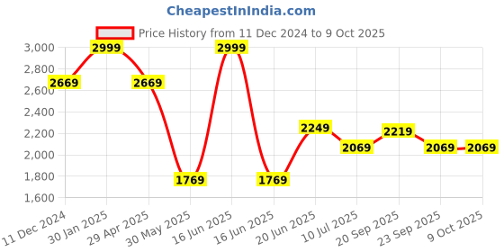 myntra.com Louis Philippe Ath.Work Men Checked Comfy Tapered Fit Chinos Trousers louis philippe ath.work Price History Graph from 11 Dec 2024 to 4 Oct 2025