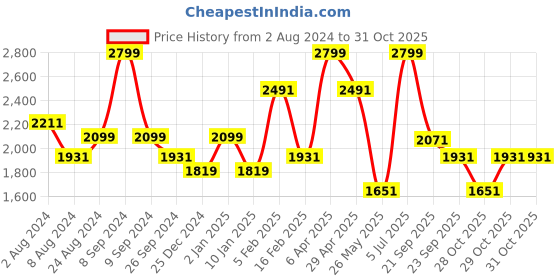 myntra.com Louis Philippe Ath.Work Men Comfort Tapered Fit Trousers louis philippe ath.work Price History Graph from 2 Aug 2024 to 31 Oct 2025