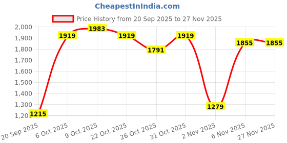 myntra.com Louis Philippe Ath.Work Men Comfy Tapered Fit Casual Trousers louis philippe ath.work Price History Graph from 20 Sep 2025 to 27 Nov 2025