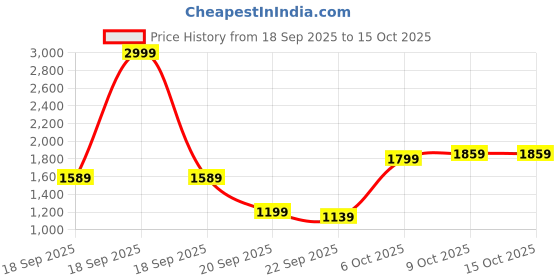 myntra.com Louis Philippe Ath.Work Men Comfy Tapered Fit Casual Trousers louis philippe ath.work Price History Graph from 18 Sep 2025 to 15 Oct 2025