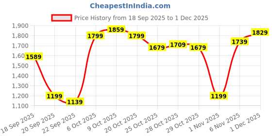 myntra.com Louis Philippe Ath.Work Men Comfy Tapered Fit Casual Trousers louis philippe ath.work Price History Graph from 18 Sep 2025 to 1 Dec 2025