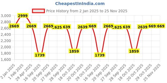 myntra.com Louis Philippe Ath.Work Men Comfy Tapered Fit Chinos Trousers louis philippe ath.work Price History Graph from 2 Jan 2025 to 24 Nov 2025