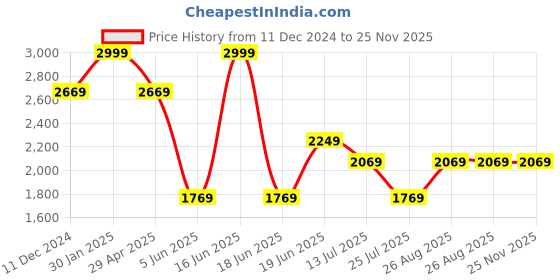 myntra.com Louis Philippe Ath.Work Men Comfy Tapered Fit Chinos Trousers louis philippe ath.work Price History Graph from 11 Dec 2024 to 24 Nov 2025
