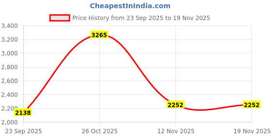 myntra.com Louis Philippe Ath.Work Men Comfy Tapered Fit Chinos Trousers louis philippe ath.work Price History Graph from 23 Sep 2025 to 18 Nov 2025