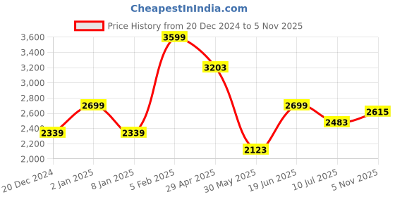 myntra.com Louis Philippe Ath.Work Men Comfy Tapered Fit Low-Rise Trousers louis philippe ath.work Price History Graph from 20 Dec 2024 to 5 Nov 2025