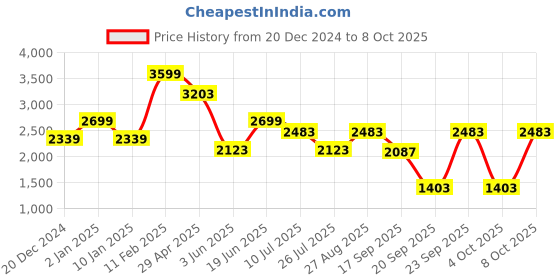 myntra.com Louis Philippe Ath.Work Men Comfy Tapered Fit Low-Rise Trousers louis philippe ath.work Price History Graph from 20 Dec 2024 to 4 Oct 2025