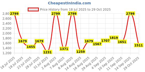 myntra.com Louis Philippe Ath.Work Men Comfy Tapered Fit Smart Casual Chinos Trousers louis philippe ath.work Price History Graph from 18 Jul 2025 to 29 Oct 2025