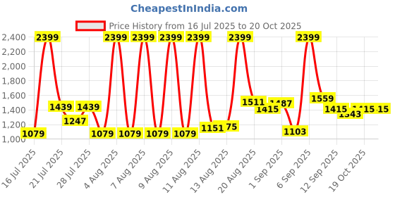 myntra.com Louis Philippe Ath.Work Men Comfy Tapered Fit Smart Casual Chinos Trousers louis philippe ath.work Price History Graph from 16 Jul 2025 to 19 Oct 2025