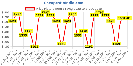 myntra.com Louis Philippe Ath.Work Men Comfy Tapered Fit Smart Casual Trousers louis philippe ath.work Price History Graph from 31 Aug 2025 to 2 Dec 2025