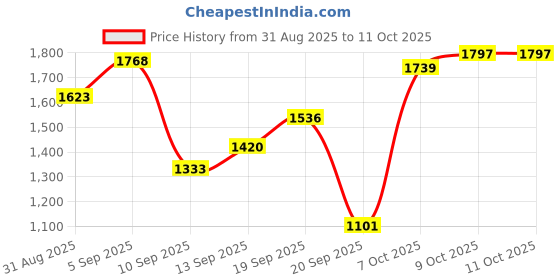 myntra.com Louis Philippe Ath.Work Men Comfy Tapered Fit Smart Casual Trousers louis philippe ath.work Price History Graph from 31 Aug 2025 to 11 Oct 2025