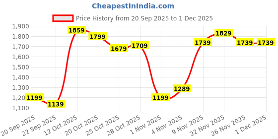 myntra.com Louis Philippe Ath.Work Men Comfy Tapered Fit Smart Casual Trousers louis philippe ath.work Price History Graph from 20 Sep 2025 to 1 Dec 2025