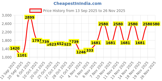 myntra.com Louis Philippe Ath.Work Men Comfy Tapered Fit Trousers louis philippe ath.work Price History Graph from 13 Sep 2025 to 25 Nov 2025