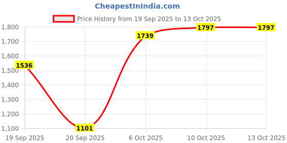 myntra.com Louis Philippe Ath.Work Men Comfy Tapered Fit Trousers louis philippe ath.work Price History Graph from 19 Sep 2025 to 12 Oct 2025
