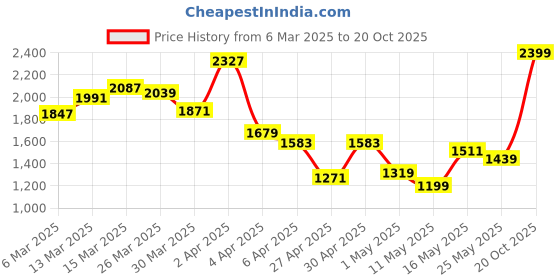 myntra.com Louis Philippe Ath.Work Men Grey Solid Hooded Sweatshirt louis philippe ath.work Price History Graph from 6 Mar 2025 to 20 Oct 2025