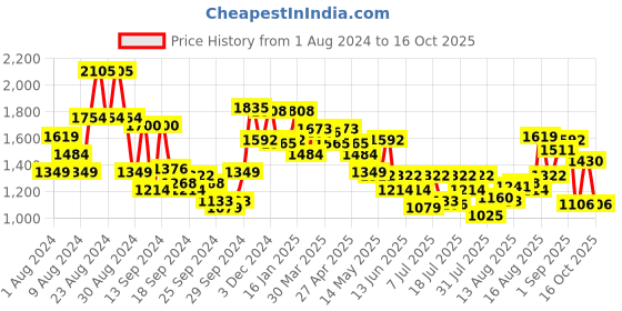 myntra.com Louis Philippe Ath.Work Men Mid-Rise Checked Tapered Fit Chinos louis philippe ath.work Price History Graph from 1 Aug 2024 to 16 Oct 2025