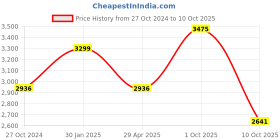 myntra.com Louis Philippe Ath.Work Men Mid-Rise Tapered Fit Low-Rise Chinos louis philippe ath.work Price History Graph from 27 Oct 2024 to 10 Oct 2025