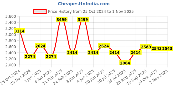myntra.com Louis Philippe Ath.Work Men Mid-Rise Textured Comfort Tapered Fit Trousers louis philippe ath.work Price History Graph from 25 Oct 2024 to 1 Nov 2025