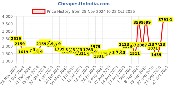 myntra.com Louis Philippe Ath.Work Men Printed Slim Fit Sweatshirt louis philippe ath.work Price History Graph from 28 Nov 2024 to 22 Oct 2025