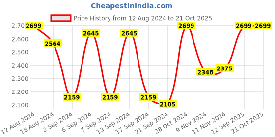 myntra.com Louis Philippe Ath.Work Men Printed Sweatshirt louis philippe ath.work Price History Graph from 12 Aug 2024 to 21 Oct 2025