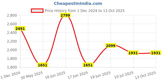 myntra.com Louis Philippe Ath.Work Men Self-Design Comfy Tapered Fit Chinos Trousers louis philippe ath.work Price History Graph from 1 Dec 2024 to 12 Oct 2025