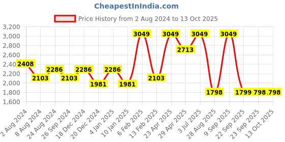 myntra.com Louis Philippe Ath.Work Men Slim Fit Windowpane Checked Semiformal Shirt louis philippe ath.work Price History Graph from 2 Aug 2024 to 12 Oct 2025
