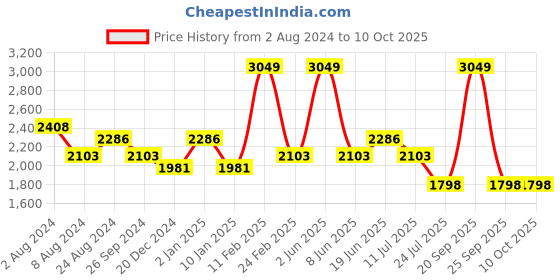 myntra.com Louis Philippe Ath.Work Men Slim Fit Windowpane Checks Checked Semiformal Shirt louis philippe ath.work Price History Graph from 2 Aug 2024 to 10 Oct 2025