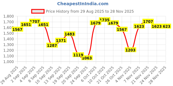 myntra.com Louis Philippe Ath.Work Men Striped Comfy Tapered Fit Smart Casual Trousers louis philippe ath.work Price History Graph from 29 Aug 2025 to 27 Nov 2025
