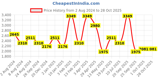 myntra.com Louis Philippe Ath.Work Men Super Slim Fit Casual Shirt louis philippe ath.work Price History Graph from 2 Aug 2024 to 28 Oct 2025