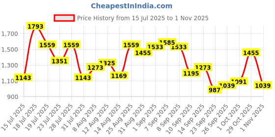myntra.com Louis Philippe Ath.Work Men Super Slim Fit Casual Shirt louis philippe ath.work Price History Graph from 15 Jul 2025 to 29 Oct 2025
