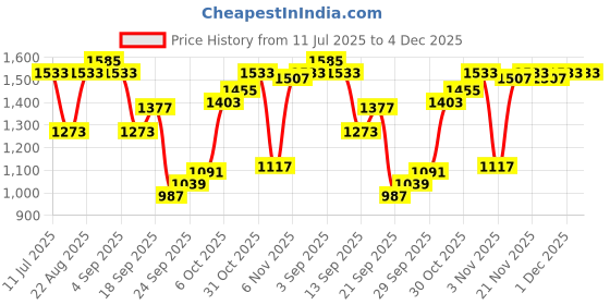 myntra.com Louis Philippe Ath.Work Men Super Slim Fit Graphic Printed Spread Collar Shirt louis philippe ath.work Price History Graph from 11 Jul 2025 to 4 Dec 2025
