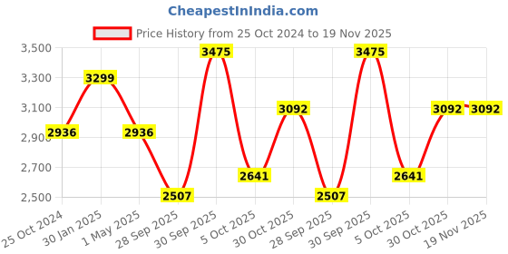 myntra.com Louis Philippe Ath.Work Men Tapered Fit Low-Rise Chinos louis philippe ath.work Price History Graph from 25 Oct 2024 to 19 Nov 2025