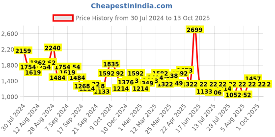 myntra.com Louis Philippe Ath.Work Men Tapered Fit Smart Casual Trousers louis philippe ath.work Price History Graph from 30 Jul 2024 to 13 Oct 2025