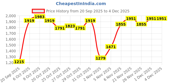 myntra.com Louis Philippe Ath.Work Men Tapered Fit Smart Casual Trousers louis philippe ath.work Price History Graph from 20 Sep 2025 to 3 Dec 2025
