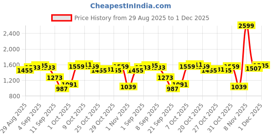 myntra.com Louis Philippe Ath.Work Men Textured Comfort Tapered Fit Chinos Semiformal Trousers louis philippe ath.work Price History Graph from 29 Aug 2025 to 1 Dec 2025