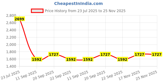 myntra.com Louis Philippe Ath.Work Men Textured Comfort Tapered Fit Smart Casual Chinos Trousers louis philippe ath.work Price History Graph from 23 Jul 2025 to 25 Nov 2025