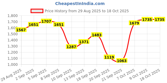 myntra.com Louis Philippe Ath.Work Men Textured Comfort Tapered Fit Smart Casual Trousers louis philippe ath.work Price History Graph from 29 Aug 2025 to 18 Oct 2025