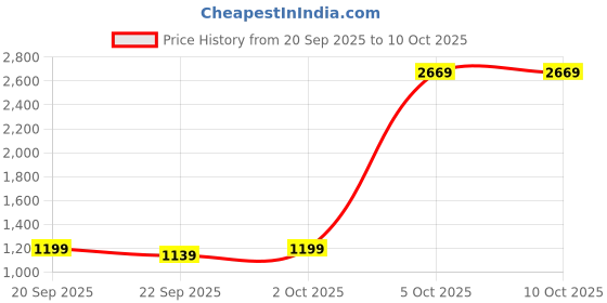 myntra.com Louis Philippe Ath.Work Men Textured Comfy Tapered Fit Smart Casual Chinos Trousers louis philippe ath.work Price History Graph from 20 Sep 2025 to 4 Oct 2025