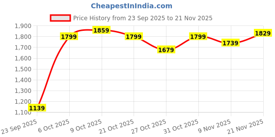 myntra.com Louis Philippe Ath.Work Men Textured Comfy Tapered Fit Smart Casual Trousers louis philippe ath.work Price History Graph from 23 Sep 2025 to 21 Nov 2025