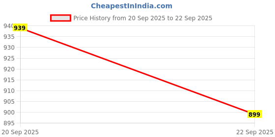 myntra.com Louis Philippe Ath.Work Polo Collar Slim Fit T-shirt louis philippe ath.work Price History Graph from 20 Sep 2025 to 22 Sep 2025