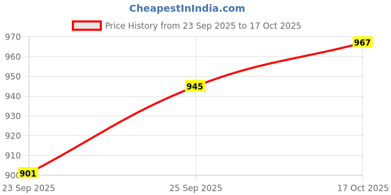 myntra.com Louis Philippe Ath.Work Polo Collar Slim Fit T-shirt with Reflective Elements louis philippe ath.work Price History Graph from 23 Sep 2025 to 17 Oct 2025