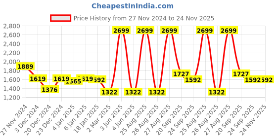 myntra.com Louis Philippe Ath.Work Printed Sweatshirt louis philippe ath.work Price History Graph from 27 Nov 2024 to 24 Nov 2025