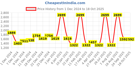 myntra.com Louis Philippe Ath.Work Printed Sweatshirt louis philippe ath.work Price History Graph from 1 Dec 2024 to 18 Oct 2025