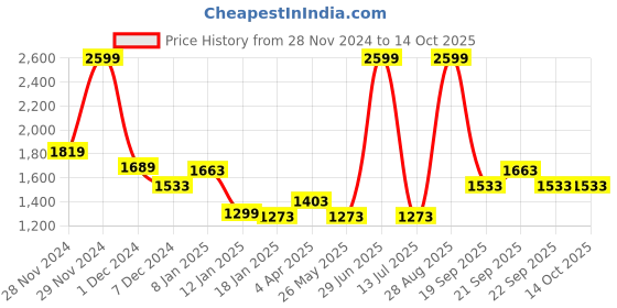myntra.com Louis Philippe Ath.Work Printed Sweatshirt louis philippe ath.work Price History Graph from 28 Nov 2024 to 13 Oct 2025