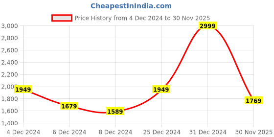 myntra.com Louis Philippe Ath.Work Printed Sweatshirt louis philippe ath.work Price History Graph from 4 Dec 2024 to 30 Nov 2025