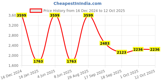 myntra.com Louis Philippe Ath.Work Reflective Effect Printed Sweatshirt louis philippe ath.work Price History Graph from 16 Dec 2024 to 12 Oct 2025