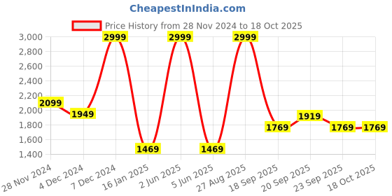 myntra.com Louis Philippe Ath.Work Round Neck Printed Sweatshirt louis philippe ath.work Price History Graph from 28 Nov 2024 to 18 Oct 2025